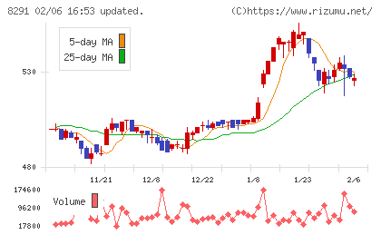 日産東京販売ホールディングスチャート