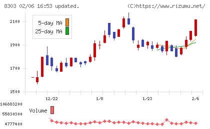 SBI新生銀行チャート