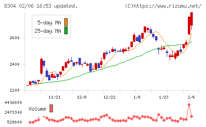 あおぞら銀行チャート