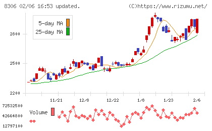 三菱ＵＦＪフィナンシャル・グループチャート