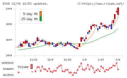 りそなホールディングスチャート