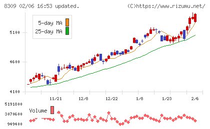 三井住友トラストグループチャート