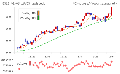 三井住友フィナンシャルグループチャート