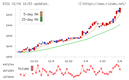 千葉銀行チャート