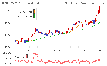 群馬銀行チャート