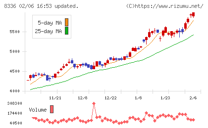 武蔵野銀行チャート