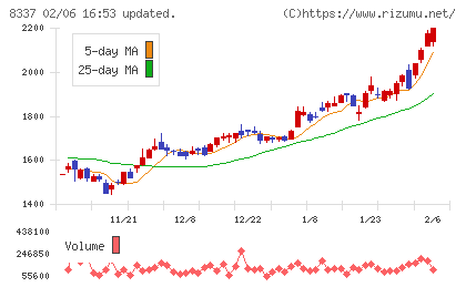 千葉興業銀行チャート