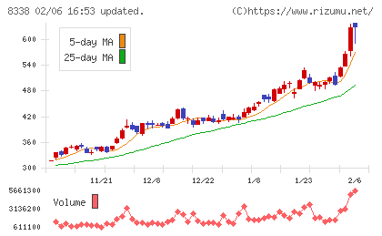 筑波銀行チャート