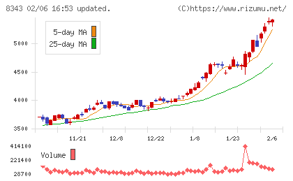 秋田銀行チャート