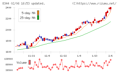 山形銀行チャート