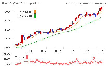岩手銀行チャート
