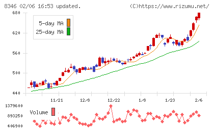 東邦銀行チャート