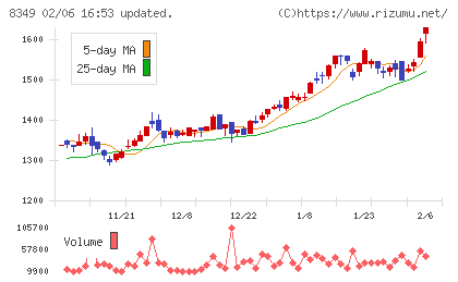 東北銀行チャート