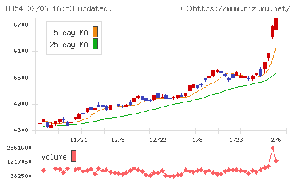 ふくおかフィナンシャルグループチャート