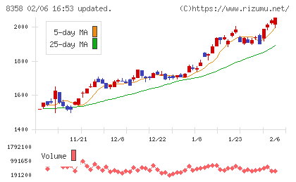 スルガ銀行チャート