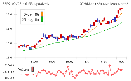 八十二長野銀行チャート