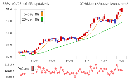 山梨中央銀行チャート