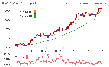 大垣共立銀行チャート