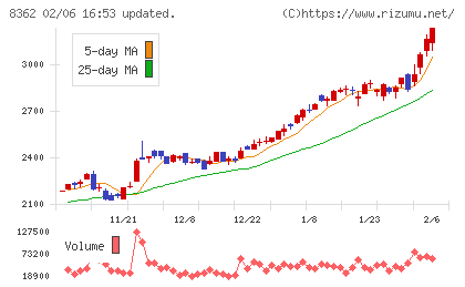 福井銀行チャート