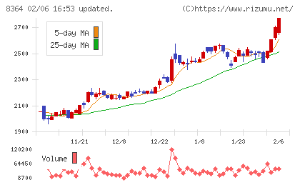 清水銀行チャート