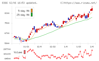 滋賀銀行チャート