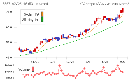 南都銀行チャート