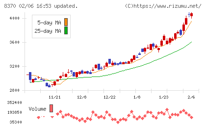 紀陽銀行チャート