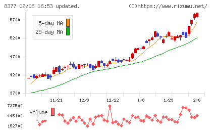 ほくほくフィナンシャルグループチャート