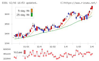 山陰合同銀行チャート