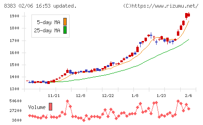 鳥取銀行チャート
