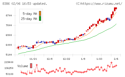 百十四銀行チャート