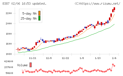 四国銀行チャート