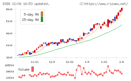 阿波銀行チャート