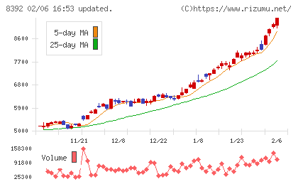 大分銀行チャート