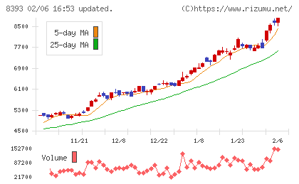宮崎銀行チャート