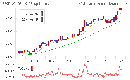 佐賀銀行チャート