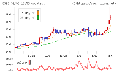 筑邦銀行チャート