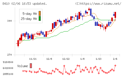 セブン銀行チャート