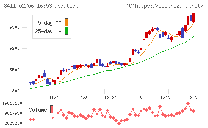 みずほフィナンシャルグループチャート
