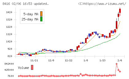 高知銀行チャート