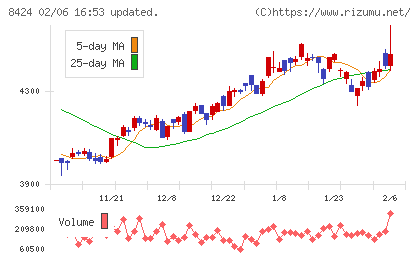 芙蓉総合リースチャート