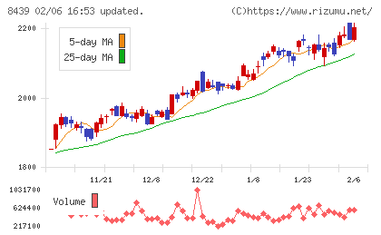 東京センチュリーチャート