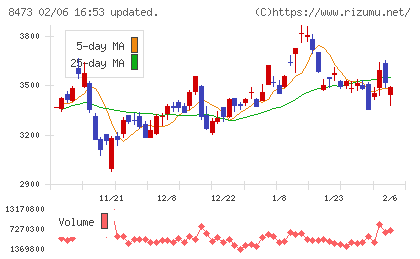 SBIホールディングスチャート