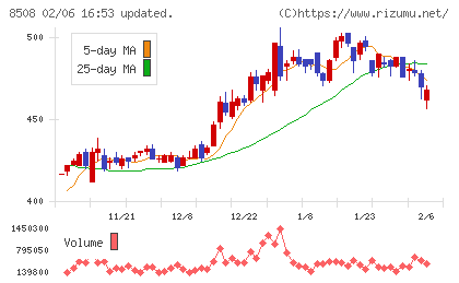 Jトラストチャート