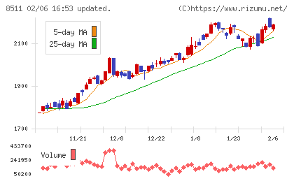 日本証券金融チャート