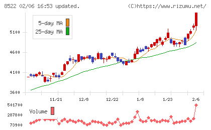 名古屋銀行チャート