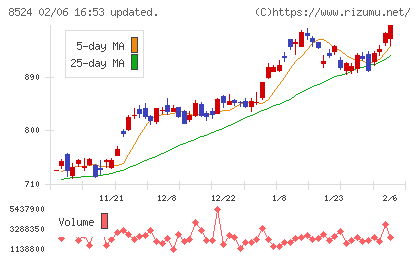 北洋銀行チャート