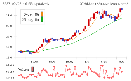 大光銀行チャート