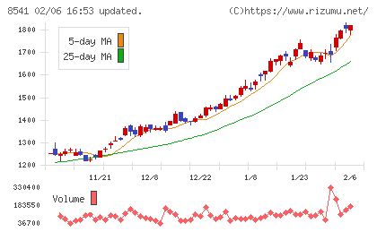 愛媛銀行チャート