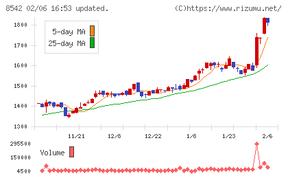 トマト銀行チャート